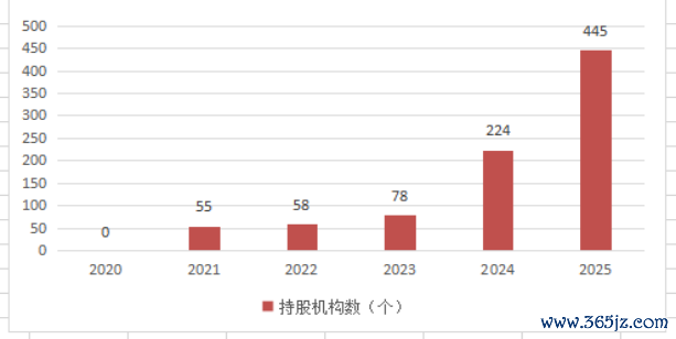 △重慶銀行持股機構數