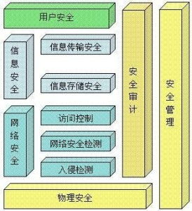 計算機網(wǎng)絡(luò)系統(tǒng)安全保密技術(shù)與計算機網(wǎng)絡(luò)技術(shù)開發(fā)