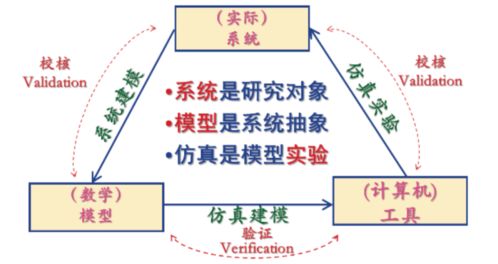 計算機(jī)仿真技術(shù)發(fā)展及其在物流行業(yè)中的應(yīng)用展望